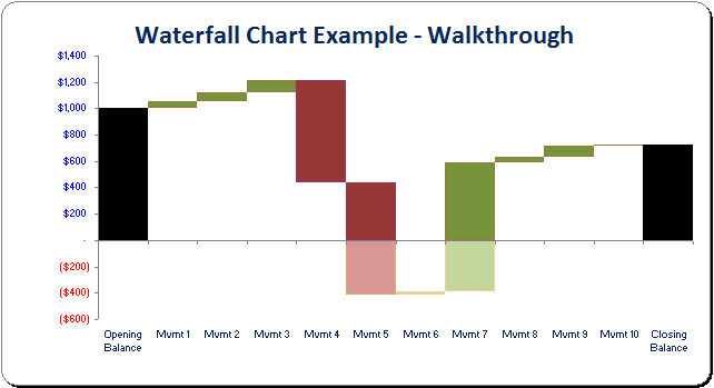 How To Build A Waterfall Chart In Excel