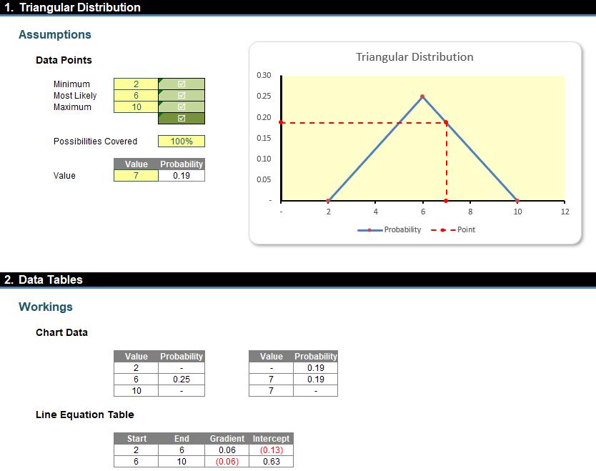 Charts and Dashboards The Triangular Distribution Chart